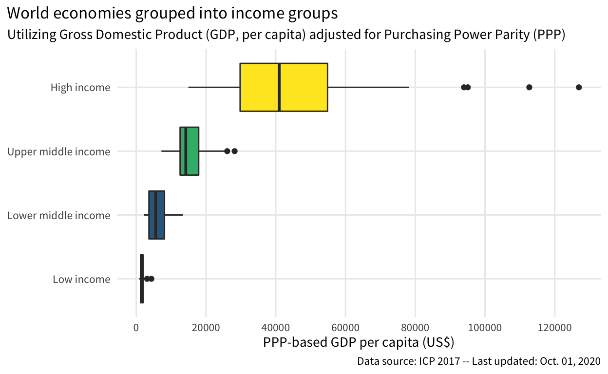 Box plot showing world economy Gross Domestic Product (GDP) per capita adjusted by Purchasing Power Parity and categorized into four income groups. The y axis has the income groups of high income, upper middle income, lower middle income, and low income. The x axis has the PPP-adjusted GPD per capita ranging from approximately 0 US$ to 130,000 US$. The high income group has a median around 40,000 US$, the middle upper income group has a median around 15,000 US$, the lower income group around 5,000 US$, and the lower income group around 2,000 US$. The spread of GDP per capita is widest for the upper income group and progressively narrows in the direction of the lower income group.