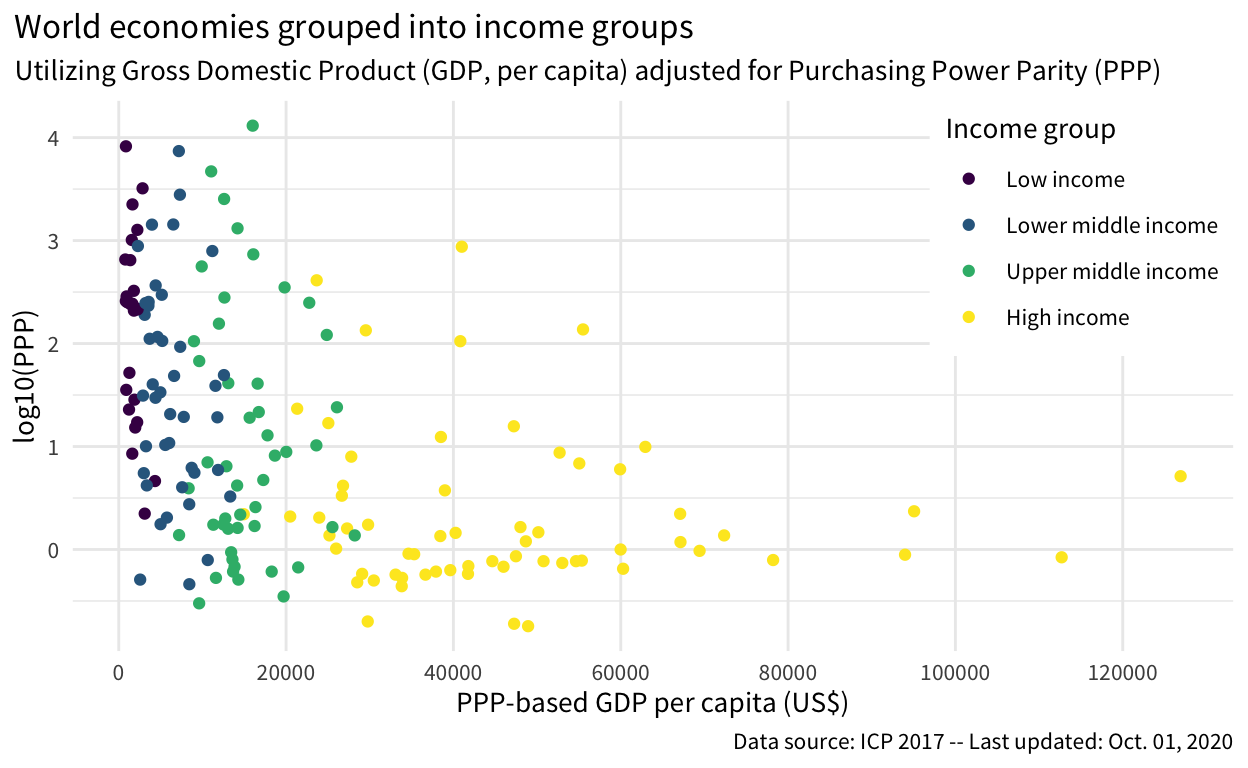 Scatterplot showing an alternate grouping of world economies relative to figure 1. The y axis has the log base 10 of the Purchasing Power Parity ranging from -0.5 to 4. The x axis is the same. It has the PPP-adjusted GPD per capita ranging from approximately 0 US$ to 130,000 US$. This representation of the data shows all income groups except the high income group narrowly spread out between 0 US$ and 30,000 US$. The data points for the high income group are spread out over a much wider band from 20,000 US$ to 130,000 US$